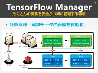 TensorFlow Manager
たくさんの実験を安全かつ楽に管理する環境
• 計算資源・実験データの管理を自動化
45
 