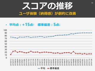 スコアの推移
ユーザ体験（納得感）が劇的に改善
• 平均点：+15点↑ 標準偏差：5点↓
53
0
10
20
30
40
50
60
70
80
90
100
20150713
20150727
20150810
20150824
20150907
20150921
20151005
20151019
20151102
20151116
20151130
20151214
20151228
20160111
20160125
20160208
20160222
20160307
20160321
20160404
20160418
20160502
20160516
20160530
20160613
20160627
20160711
20160725
20160808
20160822
20160905
20160919
20161003
20161017
20161031
20161114
20161128
平均 標準偏差
 