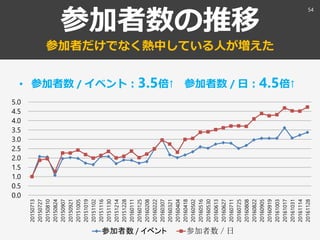 参加者数の推移
参加者だけでなく熱中している人が増えた
• 参加者数 / イベント：3.5倍↑ 参加者数 / 日：4.5倍↑
54
0.0
0.5
1.0
1.5
2.0
2.5
3.0
3.5
4.0
4.5
5.0
20150713
20150727
20150810
20150824
20150907
20150921
20151005
20151019
20151102
20151116
20151130
20151214
20151228
20160111
20160125
20160208
20160222
20160307
20160321
20160404
20160418
20160502
20160516
20160530
20160613
20160627
20160711
20160725
20160808
20160822
20160905
20160919
20161003
20161017
20161031
20161114
20161128
参加者数 / イベント 参加者数／日
 