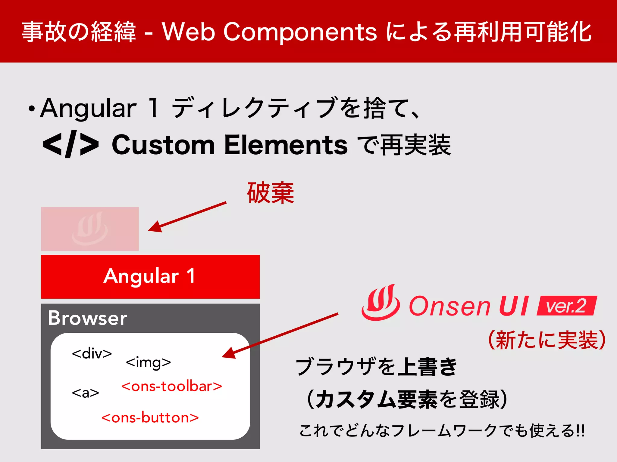Browser
<a>
<img>
<div>
<ons-toolbar>
<ons-button>
Angular 1
<img>
<div>
•
 
