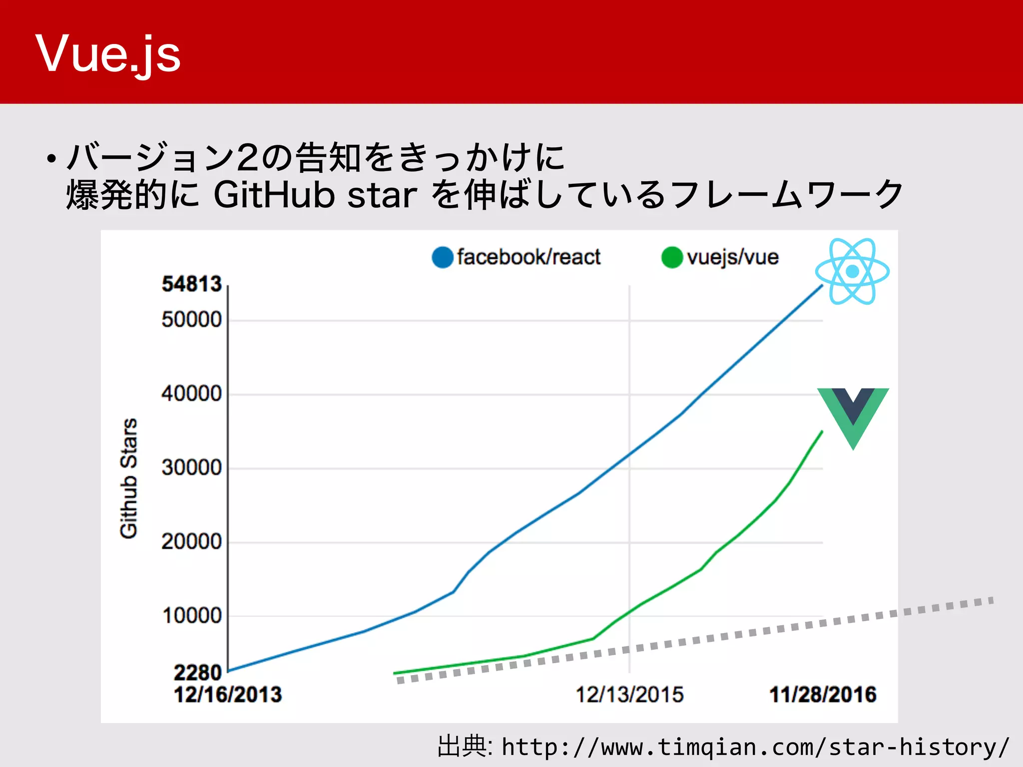•
http://www.timqian.com/star-history/
 