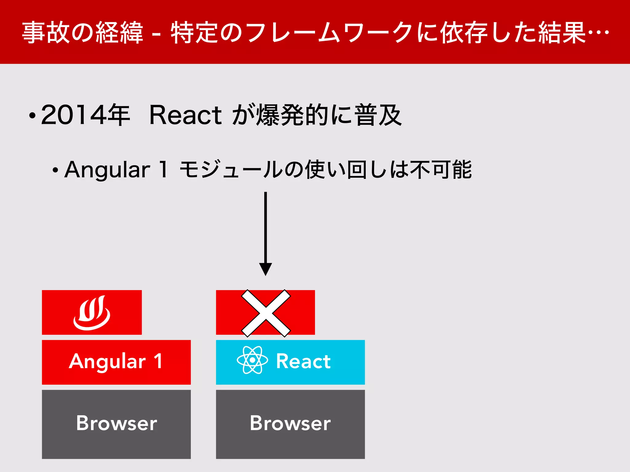 BrowserBrowser
Angular 1
•
•
React
 