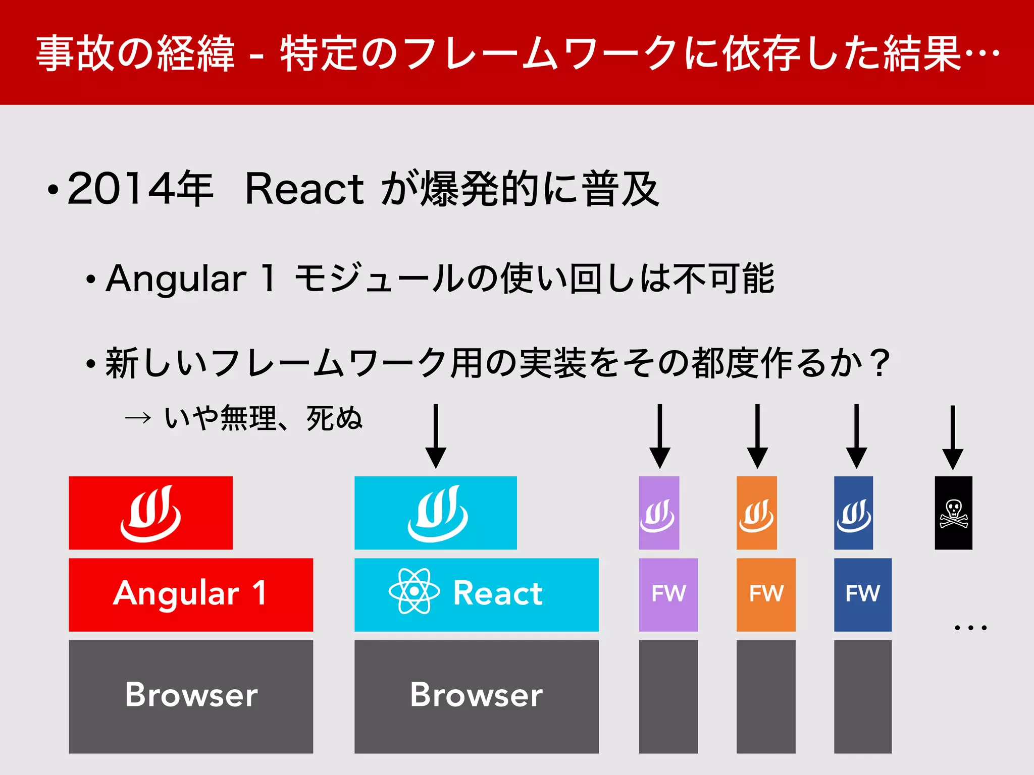 Browser
Angular 1
•
•
•
Browser
FW FW
…
☠
FWReact
 