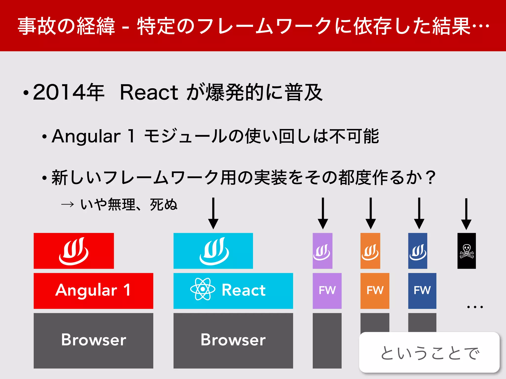 FW
…
☠
Browser
Angular 1
•
•
•
Browser
FW FWReact
 