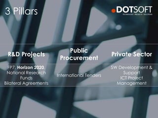 3 Pillars
R&D Projects
Public
Procurement
Private Sector
FP7, Horizon 2020,
National Research
Funds
Bilateral Agreements
International Tenders
SW Development &
Support
ICT Project
Management
 