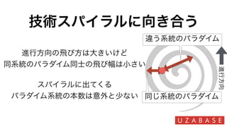 技術スパイラルに向き合う
進行方向の飛び方は大きいけど
同系統のパラダイム同士の飛び幅は小さい
スパイラルに出てくる
パラダイム系統の本数は意外と少ない
違う系統のパラダイム
同じ系統のパラダイム
進行方向
 