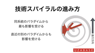 技術スパイラルの進み方
直近の別のパラダイムからも
影響を受ける
同系統のパラダイムから
最も影響を受ける
進行方向
 