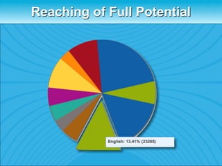 Reaching of Full Potential
 