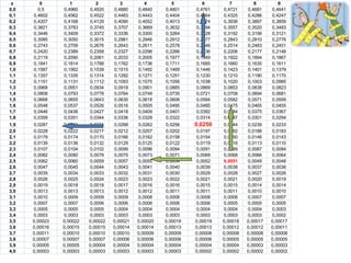 z       0         1         2         3         4         5         6         7         8         9
0,0     0,5     0,4960    0,4920    0,4880    0,4840    0,4801    0,4761    0,4721    0,4681    0,4641
0,1   0,4602    0,4562    0,4522    0,4483    0,4443    0,4404    0,4364    0,4325    0,4286    0,4247
0,2   0,4207    0,4168    0,4129    0,4090    0,4052    0,4013    0,3974    0,3936    0,3897    0,3859
0,3   0,3821    0,3783    0,3745    0,3707    0,3669    0,3632    0,3594    0,3557    0,3520    0,3483
0,4   0,3446    0,3409    0,3372    0,3336    0,3300    0,3264    0,3228    0,3192    0,3156    0,3121
0,5   0,3085    0,3050    0,3015    0,2981    0,2946    0,2912    0,2877    0,2843    0,2810    0,2776
0,6   0,2743    0,2709    0,2676    0,2643    0,2611    0,2578    0,2546    0,2514    0,2483    0,2451
0,7   0,2420    0,2389    0,2358    0,2327    0,2296    0,2266    0,2236    0,2206    0,2177    0,2148
0,8   0,2119    0,2090    0,2061    0,2033    0,2005    0,1977    0,1949    0,1922    0,1894    0,1867
0,9   0,1841    0,1814    0,1788    0,1762    0,1736    0,1711    0,1685    0,1660    0,1635    0,1611
1,0   0,1587    0,1562    0,1539    0,1515    0,1492    0,1469    0,1446    0,1423    0,1401    0,1379
1,1   0,1357    0,1335    0,1314    0,1292    0,1271    0,1251    0,1230    0,1210    0,1190    0,1170
1,2   0,1151    0,1131    0,1112    0,1093    0,1075    0,1056    0,1038    0,1020    0,1003    0,0985
1,3   0,0968    0,0951    0,0934    0,0918    0,0901    0,0885    0,0869    0,0853    0,0838    0,0823
1,4   0,0808    0,0793    0,0778    0,0764    0,0749    0,0735    0,0721    0,0708    0,0694    0,0681
1,5   0,0668    0,0655    0,0643    0,0630    0,0618    0,0606    0,0594    0,0582    0,0571    0,0559
1,6   0,0548    0,0537    0,0526    0,0516    0,0505    0,0495    0,0485    0,0475    0,0465    0,0455
1,7   0,0446    0,0436    0,0427    0,0418    0,0409    0,0401    0,0392    0,0384    0,0375    0,0367
1,8   0,0359    0,0351    0,0344    0,0336    0,0329    0,0322    0,0314    0,0307    0,0301    0,0294
1,9   0,0287    0,0281    0,0274    0,0268    0,0262    0,0256    0,0250    0,0244    0,0239    0,0233
2,0   0,0228    0,0222    0,0217    0,0212    0,0207    0,0202    0,0197    0,0192    0,0188    0,0183
2,1   0,0179    0,0174    0,0170    0,0166    0,0162    0,0158    0,0154    0,0150    0,0146    0,0143
2,2   0,0139    0,0136    0,0132    0,0129    0,0125    0,0122    0,0119    0,0116    0,0113    0,0110
2,3   0,0107    0,0104    0,0102    0,0099    0,0096    0,0094    0,0091    0,0089    0,0087    0,0084
2,4   0,0082    0,0080    0,0078    0,0075    0,0073    0,0071    0,0069    0,0068    0,0066    0,0064
2,5   0,0062    0,0060    0,0059    0,0057    0,0055    0,0054    0,0052    0,0051    0,0049    0,0048
2,6   0,0047    0,0045    0,0044    0,0043    0,0041    0,0040    0,0039    0,0038    0,0037    0,0036
2,7   0,0035    0,0034    0,0033    0,0032    0,0031    0,0030    0,0029    0,0028    0,0027    0,0026
2,8   0,0026    0,0025    0,0024    0,0023    0,0023    0,0022    0,0021    0,0021    0,0020    0,0019
2,9   0,0019    0,0018    0,0018    0,0017    0,0016    0,0016    0,0015    0,0015    0,0014    0,0014
3,0   0,0013    0,0013    0,0013    0,0012    0,0012    0,0011    0,0011    0,0011    0,0010    0,0010
3,1   0,0010    0,0009    0,0009    0,0009    0,0008    0,0008    0,0008    0,0008    0,0007    0,0007
3,2   0,0007    0,0007    0,0006    0,0006    0,0006    0,0006    0,0006    0,0005    0,0005    0,0005
3,3   0,0005    0,0005    0,0005    0,0004    0,0004    0,0004    0,0004    0,0004    0,0004    0,0003
3,4   0,0003    0,0003    0,0003    0,0003    0,0003    0,0003    0,0003    0,0003    0,0003    0,0002
3,5   0,00023   0,00022   0,00022   0,00021   0,00020   0,00019   0,00019   0,00018   0,00017   0,00017
3,6   0,00016   0,00015   0,00015   0,00014   0,00014   0,00013   0,00013   0,00012   0,00012   0,00011
3,7   0,00011   0,00010   0,00010   0,00010   0,00009   0,00009   0,00008   0,00008   0,00008   0,00008
3,8   0,00007   0,00007   0,00007   0,00006   0,00006   0,00006   0,00006   0,00005   0,00005   0,00005
3,9   0,00005   0,00005   0,00004   0,00004   0,00004   0,00004   0,00004   0,00004   0,00003   0,00003
4,0   0,00003   0,00003   0,00003   0,00003   0,00003   0,00003   0,00002   0,00002   0,00002   0,00002
 