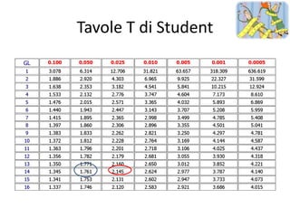 Tavole T di Student
 