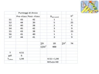 Punteggi di Ansia
           Pre-rilass Post- rilass              D(pre-post)         D2
  S1          43          42                        1               1
  S2          44          39                        5               25
  S3          40          38                        2               4
  S4          45          42                        3               9
  S5          43          38                        5               25
  S6          41          40                        1               1
  S7          44          41                        3               9

                                     ∑D            20         ∑D2   74
                                     (∑D) 2       400

  T          4.51
 gdl           6
Tcritico     1,94                             4.51 > 1,94
                                              Rifiuto H0
 