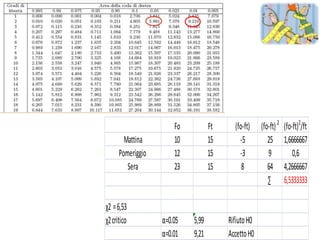 Fo          Ft     (fo-ft)    (fo-ft) 2   (fo-ft)2/ft
        Mattina        10          15       -5          25       1,6666667
      Pomeriggio       12          15       -3          9            0,6
         Sera          23          15        8          64       4,2666667
                                                        ∑        6,5333333

χ2 = 6,53
χ2 critico         α=0.05   5,99        Rifiuto H0
                   α=0.01   9,21        Accetto H0
 