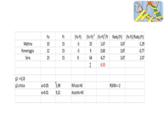 Fo          Ft     (fo-ft) (fo-ft) 2 (fo-ft)2/ft Radq (Ft) (fo-ft)/Radq (Ft)
        Mattina        10          15       -5       25        1,67            3,87           -1,29
      Pomeriggio       12          15       -3       9         0,60            3,87           -0,77
         Sera          23          15        8       64        4,27            3,87            2,07
                                                     ∑         6,53

χ2 = 6,53
χ2 critico         α=0.05   5,99        Rifiuto H0                    RSERA > 2
                   α=0.01   9,21        Accetto H0
 