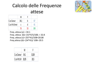 Calcolo delle Frequenze
             attese
               M              F
C.so Cavour 34,1             b        67
C.so Vitt.Eman c             d        41
               55            53      108
 Freq. attesa (a) = 34.1
 Freq. attesa (b)= (53*67)/108; = 32.8
 Freq. attesa (c)= (55*41)/108=20.08
 Freq.attesa (d)= (54*41)/ 108= 20.5



                      M             F
       C.so Cavour 34,1           32,08
       C.so Vitt.Eman20,05         20,5
 