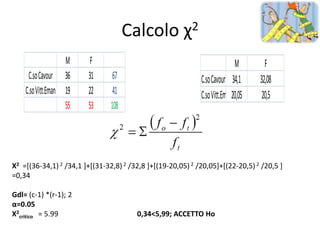 Calcolo χ2
                   M     F                                                  M        F
     C.so Cavour 36     31       67                          C.so Cavour 34,1      32,08
    C.so Vitt.Eman 19   22       41                          C.so Vitt.Eman20,05    20,5
                   55   53      108




Χ2 =[(36-34,1) 2 /34,1 ]+[(31-32,8) 2 /32,8 ]+[(19-20,05) 2 /20,05]+[(22-20,5) 2 /20,5 ]
=0,34

Gdl= (c-1) *(r-1); 2
α=0.05
Χ2critico = 5.99                        0,34<5,99; ACCETTO Ho
 