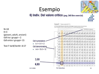 Esempio


N=18
K=3
(giovani, adulti, anziani)
Gdl tra i gruppi = 2
Gdl entro i gruppi= 15

Test F VarB/VarW= 8.57
 