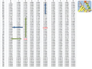 z       0         1         2         3         4         5         6         7         8         9
0,0     0,5     0,4960    0,4920    0,4880    0,4840    0,4801    0,4761    0,4721    0,4681    0,4641
0,1   0,4602    0,4562    0,4522    0,4483    0,4443    0,4404    0,4364    0,4325    0,4286    0,4247
0,2   0,4207    0,4168    0,4129    0,4090    0,4052    0,4013    0,3974    0,3936    0,3897    0,3859
0,3   0,3821    0,3783    0,3745    0,3707    0,3669    0,3632    0,3594    0,3557    0,3520    0,3483
0,4   0,3446    0,3409    0,3372    0,3336    0,3300    0,3264    0,3228    0,3192    0,3156    0,3121
0,5   0,3085    0,3050    0,3015    0,2981    0,2946    0,2912    0,2877    0,2843    0,2810    0,2776
0,6   0,2743    0,2709    0,2676    0,2643    0,2611    0,2578    0,2546    0,2514    0,2483    0,2451
0,7   0,2420    0,2389    0,2358    0,2327    0,2296    0,2266    0,2236    0,2206    0,2177    0,2148
0,8   0,2119    0,2090    0,2061    0,2033    0,2005    0,1977    0,1949    0,1922    0,1894    0,1867
0,9   0,1841    0,1814    0,1788    0,1762    0,1736    0,1711    0,1685    0,1660    0,1635    0,1611
1,0   0,1587    0,1562    0,1539    0,1515    0,1492    0,1469    0,1446    0,1423    0,1401    0,1379
1,1   0,1357    0,1335    0,1314    0,1292    0,1271    0,1251    0,1230    0,1210    0,1190    0,1170
1,2   0,1151    0,1131    0,1112    0,1093    0,1075    0,1056    0,1038    0,1020    0,1003    0,0985
1,3   0,0968    0,0951    0,0934    0,0918    0,0901    0,0885    0,0869    0,0853    0,0838    0,0823
1,4   0,0808    0,0793    0,0778    0,0764    0,0749    0,0735    0,0721    0,0708    0,0694    0,0681
1,5   0,0668    0,0655    0,0643    0,0630    0,0618    0,0606    0,0594    0,0582    0,0571    0,0559
1,6   0,0548    0,0537    0,0526    0,0516    0,0505    0,0495    0,0485    0,0475    0,0465    0,0455
1,7   0,0446    0,0436    0,0427    0,0418    0,0409    0,0401    0,0392    0,0384    0,0375    0,0367
1,8   0,0359    0,0351    0,0344    0,0336    0,0329    0,0322    0,0314    0,0307    0,0301    0,0294
1,9   0,0287    0,0281    0,0274    0,0268    0,0262    0,0256    0,0250    0,0244    0,0239    0,0233
2,0   0,0228    0,0222    0,0217    0,0212    0,0207    0,0202    0,0197    0,0192    0,0188    0,0183
2,1   0,0179    0,0174    0,0170    0,0166    0,0162    0,0158    0,0154    0,0150    0,0146    0,0143
2,2   0,0139    0,0136    0,0132    0,0129    0,0125    0,0122    0,0119    0,0116    0,0113    0,0110
2,3   0,0107    0,0104    0,0102    0,0099    0,0096    0,0094    0,0091    0,0089    0,0087    0,0084
2,4   0,0082    0,0080    0,0078    0,0075    0,0073    0,0071    0,0069    0,0068    0,0066    0,0064
2,5   0,0062    0,0060    0,0059    0,0057    0,0055    0,0054    0,0052    0,0051    0,0049    0,0048
2,6   0,0047    0,0045    0,0044    0,0043    0,0041    0,0040    0,0039    0,0038    0,0037    0,0036
2,7   0,0035    0,0034    0,0033    0,0032    0,0031    0,0030    0,0029    0,0028    0,0027    0,0026
2,8   0,0026    0,0025    0,0024    0,0023    0,0023    0,0022    0,0021    0,0021    0,0020    0,0019
2,9   0,0019    0,0018    0,0018    0,0017    0,0016    0,0016    0,0015    0,0015    0,0014    0,0014
3,0   0,0013    0,0013    0,0013    0,0012    0,0012    0,0011    0,0011    0,0011    0,0010    0,0010
3,1   0,0010    0,0009    0,0009    0,0009    0,0008    0,0008    0,0008    0,0008    0,0007    0,0007
3,2   0,0007    0,0007    0,0006    0,0006    0,0006    0,0006    0,0006    0,0005    0,0005    0,0005
3,3   0,0005    0,0005    0,0005    0,0004    0,0004    0,0004    0,0004    0,0004    0,0004    0,0003
3,4   0,0003    0,0003    0,0003    0,0003    0,0003    0,0003    0,0003    0,0003    0,0003    0,0002
3,5   0,00023   0,00022   0,00022   0,00021   0,00020   0,00019   0,00019   0,00018   0,00017   0,00017
3,6   0,00016   0,00015   0,00015   0,00014   0,00014   0,00013   0,00013   0,00012   0,00012   0,00011
3,7   0,00011   0,00010   0,00010   0,00010   0,00009   0,00009   0,00008   0,00008   0,00008   0,00008
3,8   0,00007   0,00007   0,00007   0,00006   0,00006   0,00006   0,00006   0,00005   0,00005   0,00005
3,9   0,00005   0,00005   0,00004   0,00004   0,00004   0,00004   0,00004   0,00004   0,00003   0,00003
4,0   0,00003   0,00003   0,00003   0,00003   0,00003   0,00003   0,00002   0,00002   0,00002   0,00002
 