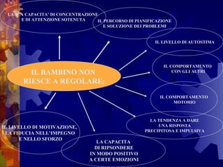 IL BAMBINO NON
RIESCE A REGOLARE:
LA SUA CAPACITA’ DI CONCENTRAZIONE
E DI ATTENZIONE SOTENUTA IL PERCORSO DI PIANIFICAZIONE
E SOLUZIONE DEI PROBLEMI
IL LIVELLO DI AUTOSTIMA
IL COMPORTAMENTO
CON GLI ALTRI
IL COMPORTAMENTO
MOTORIO
LA TENDENZA A DARE
UNA RISPOSTA
PRECIPITOSA E IMPULSIVA
LA CAPACITA
DI RIPSONDERE
IN MODO POSITIVO
A CERTE EMOZIONI
IL LIVELLO DI MOTIVAZIONE,
LA FIDUCIA NELL’IMPEGNO
E NELLO SFORZO
 