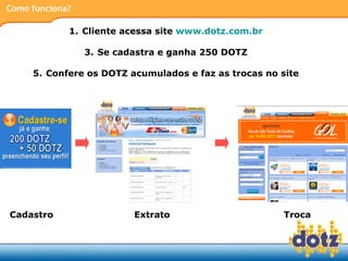 Cliente acessa site  www.dotz.com.br Se cadastra e ganha 250 DOTZ Confere os DOTZ acumulados e faz as trocas no site Como funciona? Cadastro Extrato Troca 