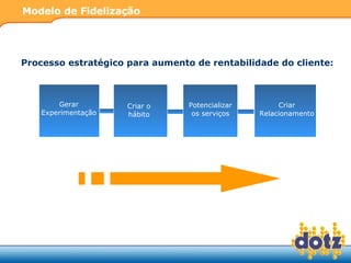 Modelo de Fidelização Processo estratégico para aumento de rentabilidade do cliente: Gerar Experimentação Criar o hábito Potencializar os serviços Criar Relacionamento 