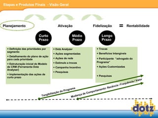 Etapas e Produtos Finais  - Visão Geral  Planejamento Fidelização Rentabilidade Ativação Curto Prazo Médio Prazo Longo Prazo = + Definição das prioridades por segmento + Detalhamento do plano de ação para cada prioridade + Estruturação inicial do Modelo de CRM (Ferramenta Dotz Analyser) + Implementação das ações de curto prazo + Dotz Analyzer + Ações segmentadas + Ações de rede  + Estímulo a trocas + Campanha Incentivo + Pesquisas + Trocas + Benefícios Intangíveis + Participante  “advogado do Programa”  + Ações Customizadas + Pesquisas Tangibilização do Programa Mudança de Comportamento:  Recência / Frequência / Valor 