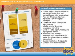 Grande parte do investimento é na premiação (custos fixos são compartilhados entre os parceiros) Foco em diferentes objetivos: Aquisição, Rentabilização e Retenção Diferencial: afasta a atenção do preço apenas Não há passivo de pontos -  serviços de marketing Efeito de Rede - oportunidade para aquisição de clientes Funciona como um chip: enriquecimento e atualização do banco de dados comportamental e transacional Custos mais baixos de aquisição Muito de difícil de ser copiado BENEFÍCIOS PARA EMPRESA DIFERENCIAIS DO MODELO COALIZÃO - EMPRESAS 