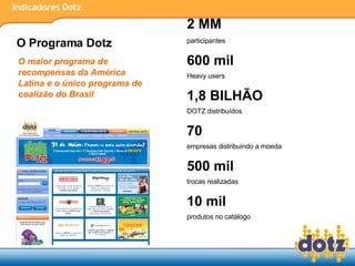 Indicadores Dotz 2 MM   participantes 600 mil  Heavy users 1,8 BILHÃO DOTZ distribuídos 70 empresas distribuindo a moeda 500 mil trocas realizadas 10 mil produtos no catálogo O Programa Dotz  O maior programa de recompensas da América Latina e o único programa de coalizão do Brasil 