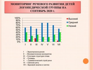 МОНИТОРИНГ РЕЧЕВОГО РАЗВИТИЯ ДЕТЕЙ
ЛОГОПЕДИЧЕСКОЙ ГРУППЫ НА
СЕНТЯБРЬ 2020 Г.
0%
10%
20%
30%
40%
50%
60%
70%
80%
90%
100%
I II III IV V VI VII
Высокий
Средний
Низкий
I - Звукопроизношение
II – Фонематическое восприятие
III – Слоговая структура слова
IV - Словарь
V – Грамматический строй речи
VI – Связная речь
VII – Звуковой анализ и синтез
 