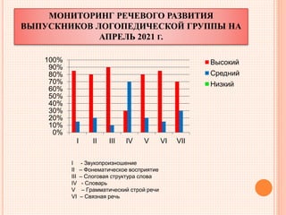 МОНИТОРИНГ РЕЧЕВОГО РАЗВИТИЯ
ВЫПУСКНИКОВ ЛОГОПЕДИЧЕСКОЙ ГРУППЫ НА
АПРЕЛЬ 2021 Г.
0%
10%
20%
30%
40%
50%
60%
70%
80%
90%
100%
I II III IV V VI VII
Высокий
Средний
Низкий
I - Звукопроизношение
II – Фонематическое восприятие
III – Слоговая структура слова
IV - Словарь
V – Грамматический строй речи
VI – Связная речь
 
