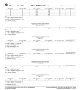 Nº 195, terça-feira, 8 de outubro de 201384 ISSN 1677-7042
Este documento pode ser verificado no endereço eletrônico http://www.in.gov.br/autenticidade.html,
pelo código 00012013100800084
Documento assinado digitalmente conforme MP no- 2.200-2 de 24/08/2001, que institui a
Infraestrutura de Chaves Públicas Brasileira - ICP-Brasil.
1
Mês de referência: setembro de 2013
Unidades da Federação Regionalização do PGPAF Unidade de Comercialização Preço de Garantia (R$/unid) Preço Médio de Mercado (R$/unid Bônus de Garantia de Preço (%)
BA RU Sc (60 kg) 307,00 272,54 11,22
CE RU Sc (60 kg) 307,00 300,00 2,28
PE RU Sc (60 kg) 307,00 258,33 15,85
GO RU Sc (60 kg) 307,00 270,00 12,05
MS RU Sc (60 kg) 307,00 300,00 2,28
MT RU Sc (60 kg) 307,00 284,50 7,33
MG RU Sc (60 kg) 307,00 269,59 12,19
RJ RU Sc (60 kg) 307,00 271,30 11,63
SP RU Sc (60 kg) 307,00 276,41 9,96
PR RU Sc (60 kg) 307,00 247,34 19,43
NOTAS:
1) SC = Unidades da Federação sem comercialização na presente safra.
2) SB = Unidades da Federação onde não há aplicação do bônus.
3) SP = Unidades da Federação que não tem produção.
4) NF = Unidades da Federação que não foram fixados preços de garantia.
5) RU = Regionalização Única do PGPAF
Fonte: Companhia Nacional de Abastecimento - CONAB
Nota: RU: Regionalização única do PGPAF
Programa Nacional de Fortalecimento da Agricultura Familiar (Pronaf)
Programa de Garantia de Preços para Agricultura Familiar (PGPAF)
Bônus de OUTUBRO de 2013
Produto: CANA-DE-AÇÚCAR
Mês de referência: setembro de 2013
Unidades da Federação Regionalização do PGPAF Unidade de Comercialização Preço de Garantia (R$/unid) Preço Médio de Mercado (R$/unid Bônus de Garantia de Preço (%)
MA RU t 58,51 55,00 6,00
NOTAS:
1) SC = Unidades da Federação sem comercialização na presente safra.
2) SB = Unidades da Federação onde não há aplicação do bônus.
3) SP = Unidades da Federação que não tem produção.
4) NF = Unidades da Federação que não foram fixados preços de garantia.
5) RU = Regionalização Única do PGPAF
Fonte: Companhia Nacional de Abastecimento - CONAB
Nota: RU: Regionalização única do PGPAF
Programa Nacional de Fortalecimento da Agricultura Familiar (Pronaf)
Programa de Garantia de Preços para Agricultura Familiar (PGPAF)
Bônus de OUTUBRO de 2013
Produto: FEIJÃO
Mês de referência: setembro de 2013
Unidades da Federação Regionalização do PGPAF Unidade de Comercialização Preço de Garantia (R$/unid) Preço Médio de Mercado (R$/unid Bônus de Garantia de Preço (%)
PA RU Sc (60 kg) 97,24 84,76 12,83
NOTAS:
1) SC = Unidades da Federação sem comercialização na presente safra.
2) SB = Unidades da Federação onde não há aplicação do bônus.
3) SP = Unidades da Federação que não tem produção.
4) NF = Unidades da Federação que não foram fixados preços de garantia.
5) RU = Regionalização Única do PGPAF
Fonte: Companhia Nacional de Abastecimento - CONAB
Nota: RU: Regionalização única do PGPAF
Programa Nacional de Fortalecimento da Agricultura Familiar (Pronaf)
Programa de Garantia de Preços para Agricultura Familiar (PGPAF)
Bônus de OUTUBRO de 2013
Produto: JUTA/MALVA (Embonecada)
Mês de referência: setembro de 2013
Unidades da Federação Regionalização do PGPAF Unidade de Comercialização Preço de Garantia (R$/unid) Preço Médio de Mercado (R$/unid Bônus de Garantia de Preço (%)
AM RU kg 1,86 1,70 8,60
NOTAS:
1) SC = Unidades da Federação sem comercialização na presente safra.
2) SB = Unidades da Federação onde não há aplicação do bônus.
3) SP = Unidades da Federação que não tem produção.
4) NF = Unidades da Federação que não foram fixados preços de garantia.
5) RU = Regionalização Única do PGPAF
Fonte: Companhia Nacional de Abastecimento - CONAB
Nota: RU: Regionalização única do PGPAF
Programa Nacional de Fortalecimento da Agricultura Familiar (Pronaf)
Programa de Garantia de Preços para Agricultura Familiar (PGPAF)
Bônus de OUTUBRO de 2013
Produto: LARANJA
Mês de referência: setembro de 2013
Unidades da Federação Regionalização do PGPAF Unidade de Comercialização Preço de Garantia (R$/unid) Preço Médio de Mercado (R$/unid Bônus de Garantia de Preço (%)
SC RU Cx (40,8kg) 8,34 4,90 41,25
NOTAS:
1) SC = Unidades da Federação sem comercialização na presente safra.
2) SB = Unidades da Federação onde não há aplicação do bônus.
3) SP = Unidades da Federação que não tem produção.
4) NF = Unidades da Federação que não foram fixados preços de garantia.
5) RU = Regionalização Única do PGPAF
Fonte: Companhia Nacional de Abastecimento - CONAB
Nota: RU: Regionalização única do PGPAF
Programa Nacional de Fortalecimento da Agricultura Familiar (Pronaf)
Programa de Garantia de Preços para Agricultura Familiar (PGPAF)
Bônus de OUTUBRO de 2013
Produto: LEITE
Mês de referência: setembro de 2013
Unidades da Federação Regionalização do PGPAF Unidade de Comercialização Preço de Garantia (R$/unid) Preço Médio de Mercado (R$/unid Bônus de Garantia de Preço (%)
BA R4 litro 1,00 0,95 5,00
MA R4 litro 1,00 0,88 12,00
NOTAS:
1) SC = Unidades da Federação sem comercialização na presente safra.
2) SB = Unidades da Federação onde não há aplicação do bônus.
3) SP = Unidades da Federação que não tem produção.
4) NF = Unidades da Federação que não foram fixados preços de garantia.
5) RU = Regionalização Única do PGPAF
Fonte: Companhia Nacional de Abastecimento - CONAB
Nota: RU: Regionalização única do PGPAF
 