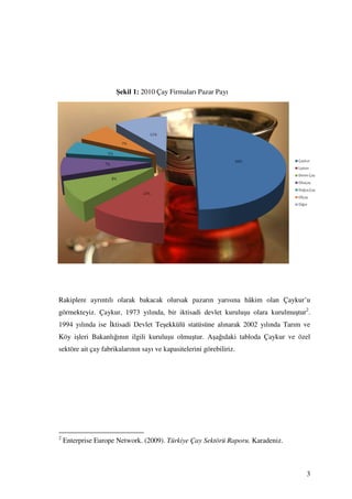 Şekil 1: 2010 Çay Firmaları Pazar Payı




Rakiplere ayrıntılı olarak bakacak olursak pazarın yarısına hâkim olan Çaykur’u
görmekteyiz. Çaykur, 1973 yılında, bir iktisadi devlet kuruluşu olara kurulmuştur2.
1994 yılında ise ktisadi Devlet Teşekkülü statüsüne alınarak 2002 yılında Tarım ve
Köy işleri Bakanlığının ilgili kuruluşu olmuştur. Aşağıdaki tabloda Çaykur ve özel
sektöre ait çay fabrikalarının sayı ve kapasitelerini görebiliriz.




2
    Enterprise Europe Network. (2009). Türkiye Çay Sektörü Raporu. Karadeniz.



                                                                                 3
 