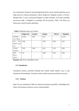 Çay markalarının fiyatlarını karşılaştırdığımızda birkaç istisna dışında pahalıdan ucuza
doğru şöyle bir sıralama çıkmaktadır: Lipton, Doğuş Çay, Doğadan, Çaykur ve Of Çay.
Örneğin bitki ve meyve çaylarında Doğadan en pahalı markadır. O da ürün çeşitliliği,
inovasyona bağlı ve Doğadan’ın uzmanlığı olan bir pazardır. Tablo 2’de birkaç çay
türüne göre ayrıntılı fiyatları görebiliriz.




 Tablo 2: Markalara göre çay fiyatları
                 Doğuş Çay      Çaykur         Lipton          Of Çay        Doğadan
Karadeniz        13,25          9,91           13,5                        12,75
Çayı 1000 gr
Earl      Grey   5,90                          7,96          3,40          4,75
Bardak Poşet
Çay
Aromalı          3,50           2,96           4,25          2,70          4,20
Yeşil Çay
Bitki       ve   3,5                           3,90          2,70          5,48
Meyve
Çayları
Kaynak: http://www.cayeksperi.com.tr


       3.3. Tutundurma


Tutundurma karması içerisinde bilindiği üzere reklam, halkla ilişkiler, satış ve satış
tutundurma bulunmaktadır. Ancak ben sadece reklam unsurunu incelemek istiyorum.


       3.3.1. Reklam


Şekil 2’de çay markalarının 2005 yılı reklam harcamalarını görebiliriz. Görüldüğü üzere
Lipton, harcamaların neredeyse yarısını oluşturmaktadır.




                                                                                      7
 