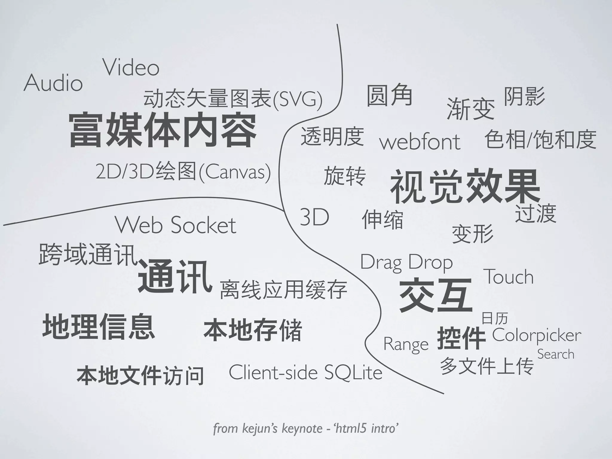 Video
Audio
                            (SVG)

                                                 webfont       /
        2D/3D   (Canvas)

         Web Socket              3D
                                             Drag Drop
                                                           Touch


                                                  Range    Colorpicker
                                                                   Search
                   Client-side SQLite

                 from kejun’s keynote - ‘html5 intro’
 