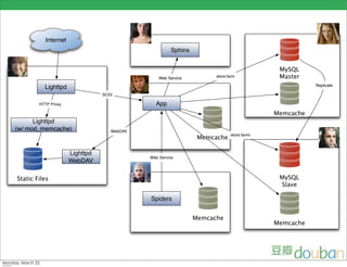 Internet
                                                               Sphinx


                                                                                                    MySQL
                                                          Web Service         store.farm            Master
                                                                                                              Replicate
                    Lighttpd
                                          SCGI

                HTTP Proxy                              App
                                                                                                   Memcache
           Lighttpd
     (w/ mod_memcache)                       WebDAV
                                                                                     store.farmr
                                                                         Memcache

                               Lighttpd
                                                      Web Service
                               WebDAV

      Static Files                                                                                  MySQL
                                                                                                    Slave

                                                      Spiders


                                                                        Memcache
                                                                                                   Memcache




Monday, March 23,
 