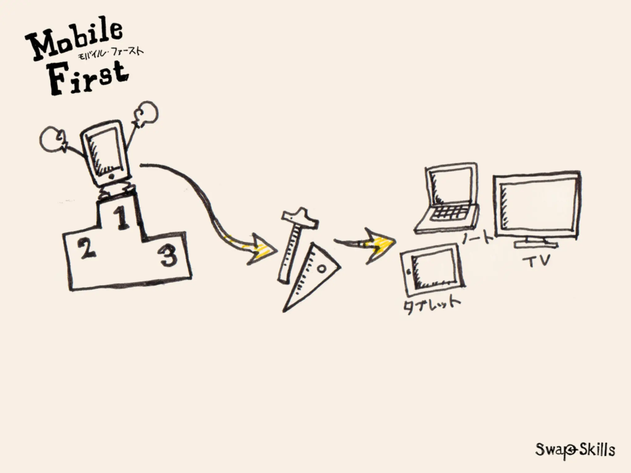 「Mobile First:モバイルファースト」が意味する今後のWebコミュニケーションデザイン