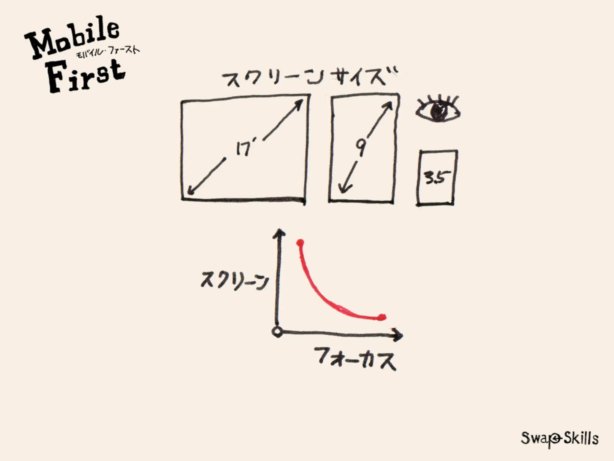「Mobile First:モバイルファースト」が意味する今後のWebコミュニケーションデザイン