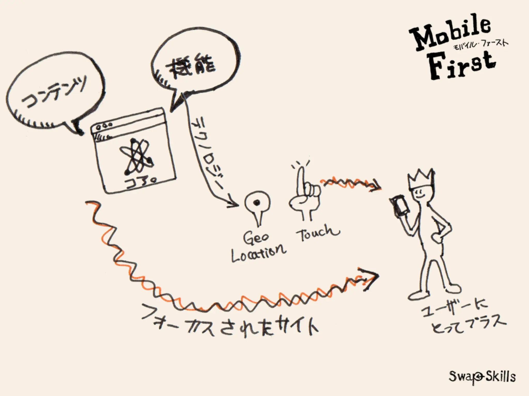 「Mobile First:モバイルファースト」が意味する今後のWebコミュニケーションデザイン