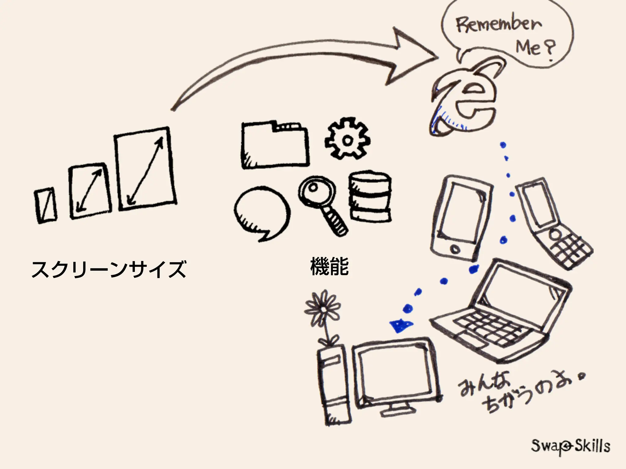 「Mobile First:モバイルファースト」が意味する今後のWebコミュニケーションデザイン