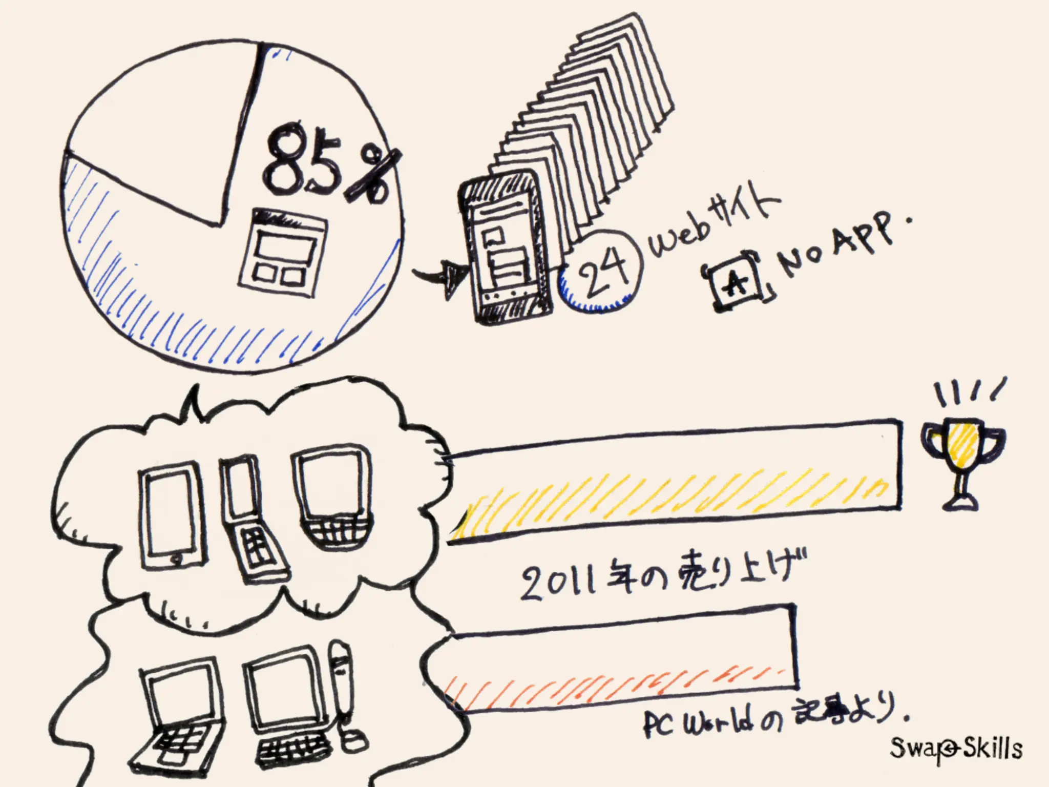 「Mobile First:モバイルファースト」が意味する今後のWebコミュニケーションデザイン