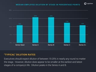 7%
14%
21%
0%
28%
Series Seed Series A Series B Series C Series D+
ME D I A N E MP LOYE E D I LUTI O N BY S TA G E I N P E R C E NTA G E P O I NTS
15%
22% 22%
17%
15%
“TYPICAL” DILUTION RATES
Executives should expect dilution of between 15-25% in nearly any round no matter
the stage. However, dilution does appear to be smaller at the earliest and latest
stages of a company’s life. Dilution peaks in the Series A and B.
 