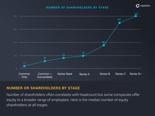 N UMB ER OF S H ARE HOLDERS BY STAG E
55
110
165
220
0
Common
Only
Common +
Convertibles
Series Seed Series A Series B Series C
17
30
38
52
99
Series D+
191
222
NUMBER OR SHAREHOLDERS BY STAGE
Number of shareholders often correlates with headcount but some companies offer
equity to a broader range of employees. Here is the median number of equity
shareholders at all stages.
 