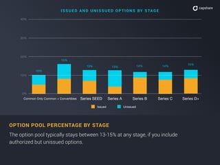 10%
20%
30%
0%
Common Only Common + Convertibles
40%
Series SEED Series BSeries A Series C Series D+
I S S UE D A ND UNI S S UE D O P TI O NS BY S TA G E
10%
13%
15%
13% 14% 14%
15%
Issued
OPTION POOL PERCENTAGE BY STAGE
The option pool typically stays between 13-15% at any stage, if you include
authorized but unissued options.
Unissued
 
