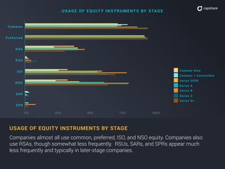 USAGE OF EQUITY INSTRUMENTS BY STAGE
Companies almost all use common, preferred, ISO, and NSO equity. Companies also
use RSAs, though somewhat less frequently. RSUs, SARs, and SPRs appear much
less frequently and typically in later-stage companies.
U SA G E OF E QUI T Y I N STRUMENTS BY STAG E
C o m m o n
P r e f e r r e d
R S A
R S U
I S O
N SO
S A R
S P R
25% 50%
C o m m o n O n l y
C o m m o n + C o n ve r t i b l e
S e r i e s S E E D
S e r i e s A
S e r i e s B
S e r i e s C
S e r i e s D +
0% 75% 100%
 