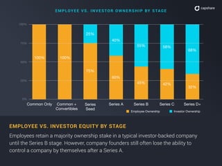 Common +
Convertibles
25%
50%
75%
0%
Common Only
100%
Series
Seed
Series B Series CSeries A Series D+
E MP LOY E E V S . I N V E S TO R O W N E R S H I P BY S TA G E
EMPLOYEE VS. INVESTOR EQUITY BY STAGE
Employees retain a majority ownership stake in a typical investor-backed company
until the Series B stage. However, company founders still often lose the ability to
control a company by themselves after a Series A.
100% 100%
75%
25%
40%
68%
58%55%
60%
45% 42%
32%
Employee Ownership Investor Ownership
 