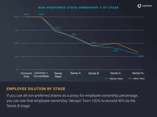 EMPLOYEE DILUTION BY STAGE
If you use all non-preferred shares as a proxy for employee ownership percentage,
you can see that employee ownership “decays” from 100% to around 45% by the
Series B stage.
Common +
Convertibles
25%
50%
75%
100%
0%
Common
Only
100%100%
75%
NO N- PRE FE RR ED S TO CK OWNERSHI P % BY STAG E
Series
Seed
Series A Series B Series C
Median Value
60%
45%
32%
42%
Series D+
Mean Value
 