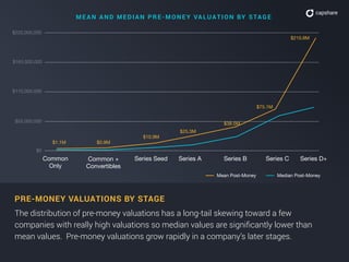 $210.8M
$75.1M
$38.5M
$25.3M
$10.9M
$0.9M$1.1M
$55,000,000
$110,000,000
$165,000,000
$220,000,000
PRE-MONEY VALUATIONS BY STAGE
The distribution of pre-money valuations has a long-tail skewing toward a few
companies with really high valuations so median values are signiﬁcantly lower than
mean values. Pre-money valuations grow rapidly in a company’s later stages.
$0
Common
Only
Common +
Convertibles
Series Seed Series A Series B Series C Series D+
ME A N A ND ME D I A N P R E - MO NE Y VA LUA TI O N BY S TA G E
Mean Post-Money Median Post-Money
 