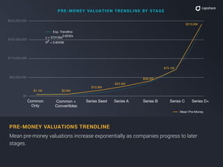 Exp. Trendline
y = 373135e
0.9232x
R
2
= 0.93436
PRE-MONEY VALUATIONS TRENDLINE
Mean pre-money valuations increase exponentially as companies progress to later
stages.
$55,000,000
$110,000,000
$165,000,000
$0
Common
Only
Common +
Convertibles
Series Seed Series A Series B Series C Series D+
Mean Pre-Money
$220,000,000
P R E - MO N E Y VA LUA TI O N TR E N D L I N E BY S TA G E
$210.8M
$75.1M
$38.5M
$25.3M
$10.9M
$0.9M$1.1M
 