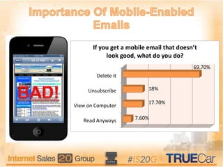 Read Anyways
View on Computer
Unsubscribe
Delete it
7.60%
17.70%
18%
69.70%
If you get a mobile email that doesn’t
look good, what do you do?
 