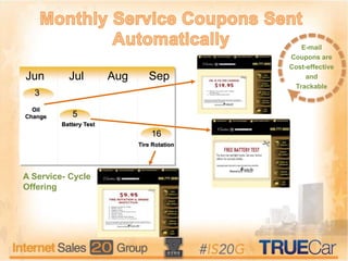Jun Jul Aug Sep
Oil
Change
Battery Test
Tire Rotation
5
3
16
A Service- Cycle
Offering
E-mail
Coupons are
Cost-effective
and
Trackable
 