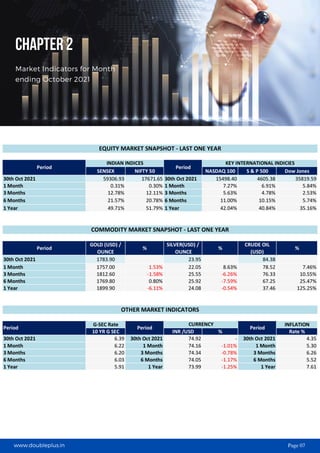 www.doubleplus.in Page 07
CHAPTER 2
Market Indicators for Month
ending October 2021
 